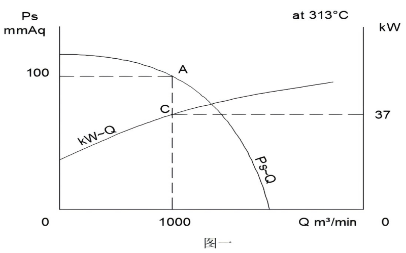 高溫風(fēng)機(jī)的電機(jī)“發(fā)燒了”怎么辦？